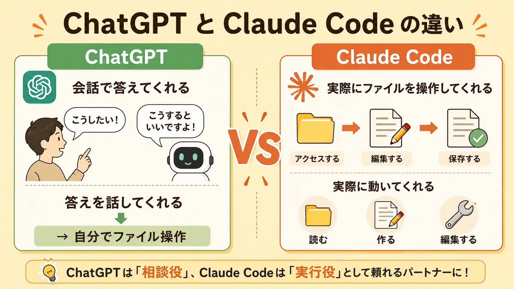 ChatGPTとClaude Codeの違い図解(会話だけ vs 手も動かしてくれる)