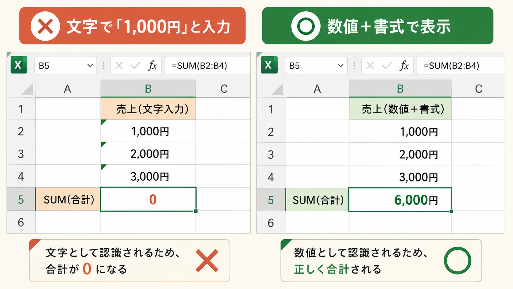 文字で「1,000円」と入力した列はSUMで合計できないが、数値+書式なら合計できる比較