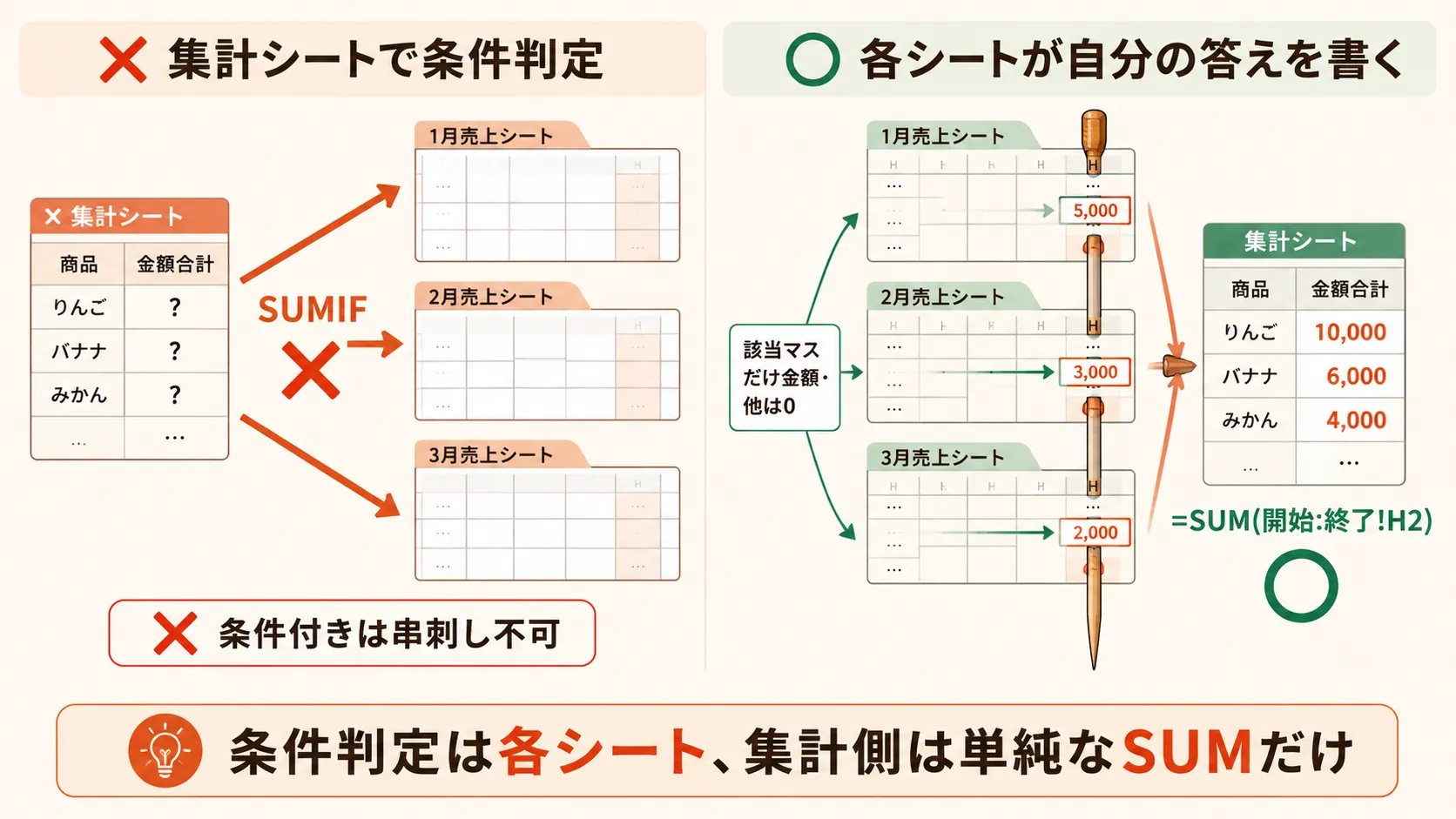 発想の逆転:各シートが自分の答えを書き、集計シートは串刺しSUMで集めるだけ