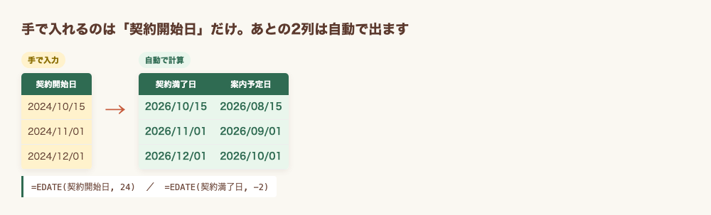 契約開始日を入力すると契約満了日と案内予定日が自動計算される図。手で入力する契約開始日の列は黄色、EDATE関数で自動計算される契約満了日と案内予定日の列は緑色で示されている