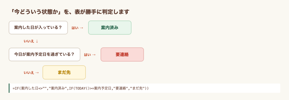 ステータス自動判定の分岐図。案内した日が入っていれば「案内済み」、入っていない場合は今日が案内予定日を過ぎていれば「要連絡」、過ぎていなければ「まだ先」に自動で分かれる