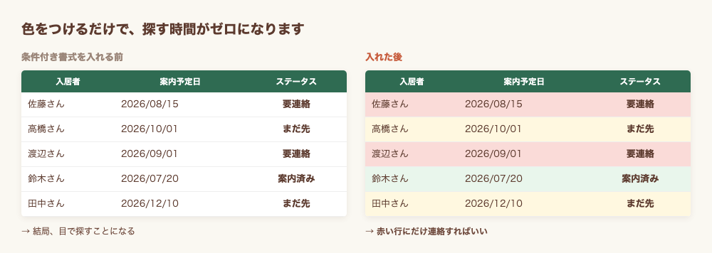 条件付き書式を入れる前と後の比較。入れる前は全行が白で目で探す必要があるが、入れた後は要連絡の行が赤、まだ先が黄色、案内済みが緑に自動で色分けされ、赤い行にだけ連絡すればよくなる