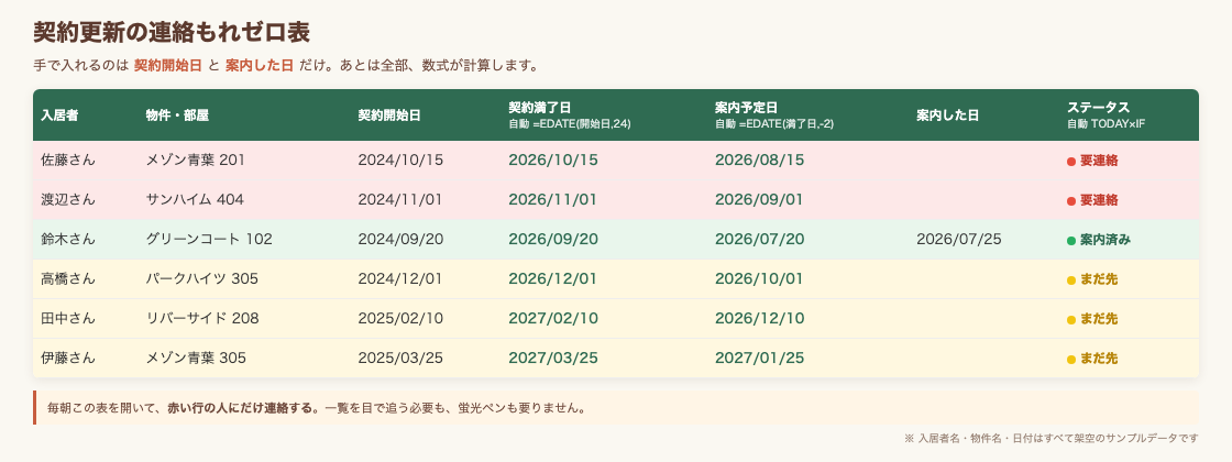 契約更新の連絡もれゼロ表の完成例。入居者・物件・契約開始日・契約満了日・案内予定日・案内した日・ステータスの列があり、要連絡の行が赤、まだ先が黄色、案内済みが緑に色分けされている