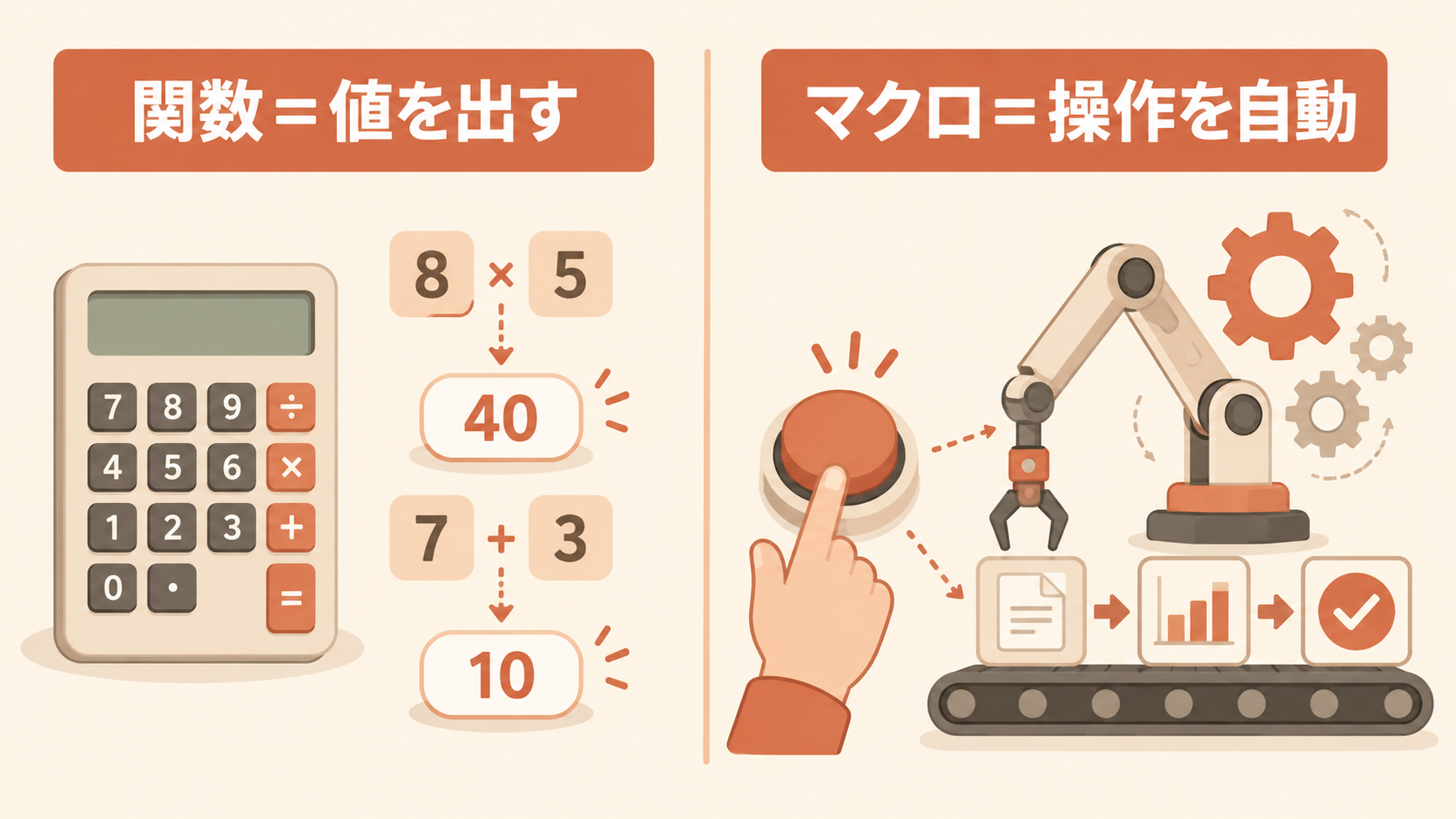 左は電卓で計算する「関数=値を出す」、右はロボットアームがボタン1つで動く「マクロ=操作を自動」の対比イラスト