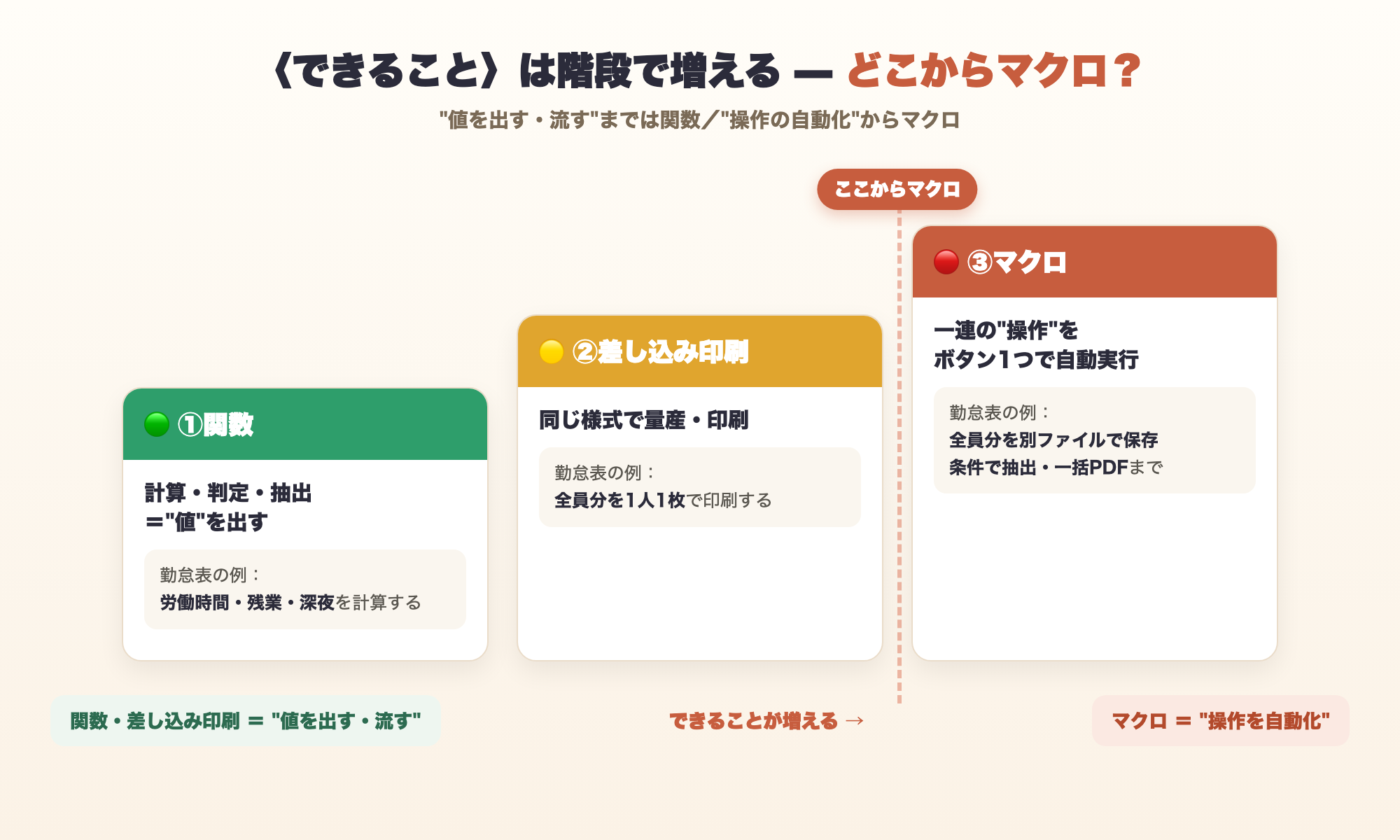 関数(値を出す)→差し込み印刷(量産・印刷)→マクロ(操作を自動)の3段階を階段で示し、差し込み印刷とマクロの間に「ここからマクロ」の境界線を引いた図