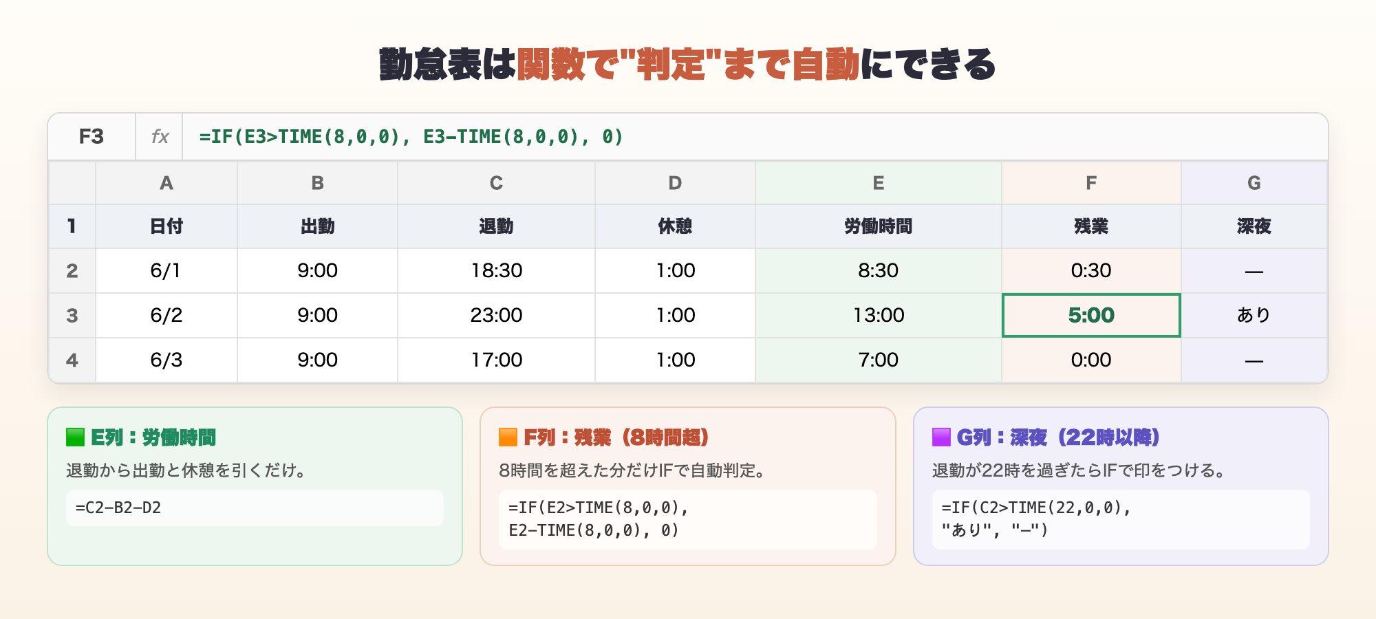 Excelの勤怠表で、E列の労働時間、F列の残業(8時間超)、G列の深夜(22時以降)をIF関数で自動判定している画面。数式バーに =IF(E3>TIME(8,0,0), E3-TIME(8,0,0), 0) が表示されている