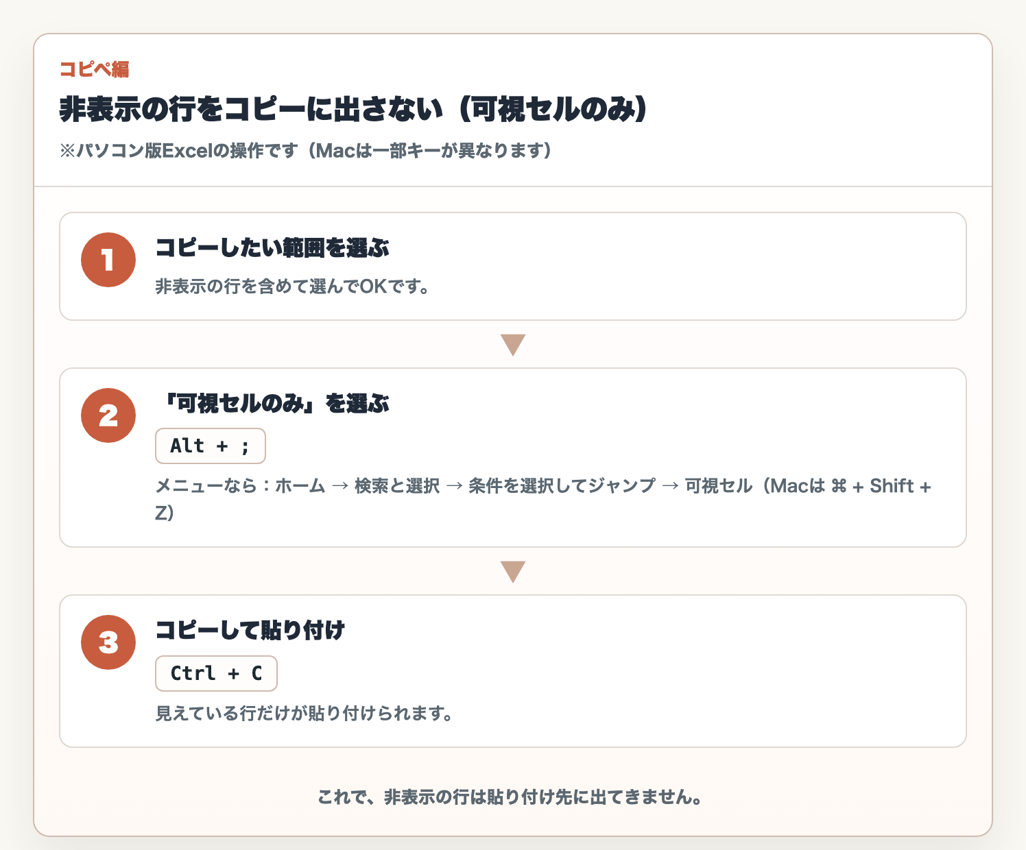 コピペで非表示行を省く手順:範囲を選ぶ→可視セルのみ(Alt+;)→コピーして貼り付け