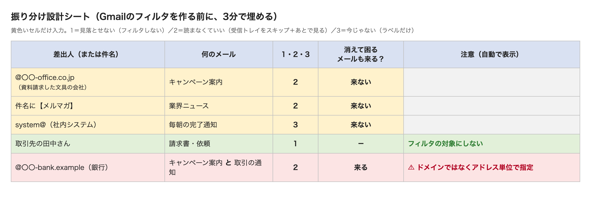 振り分け設計シートの見本。差出人・何のメール・1〜3の分類・消えて困るメールも来るかの4列に、5行の例が入っている