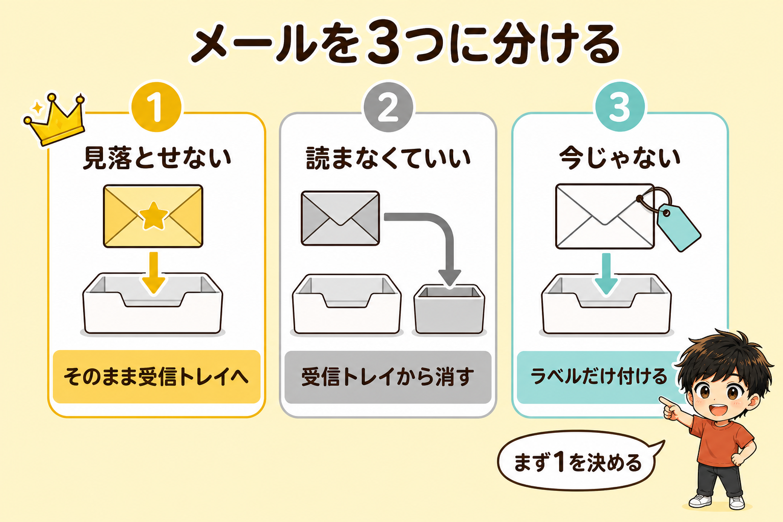 メールを3つに分ける図解。1は見落とせないメールでそのまま受信トレイへ、2は読まなくていいメールで受信トレイから消す、3は今じゃないメールでラベルだけ付ける。1のカードに王冠があり、みやもんキャラが「まず1を決める」と指さしている