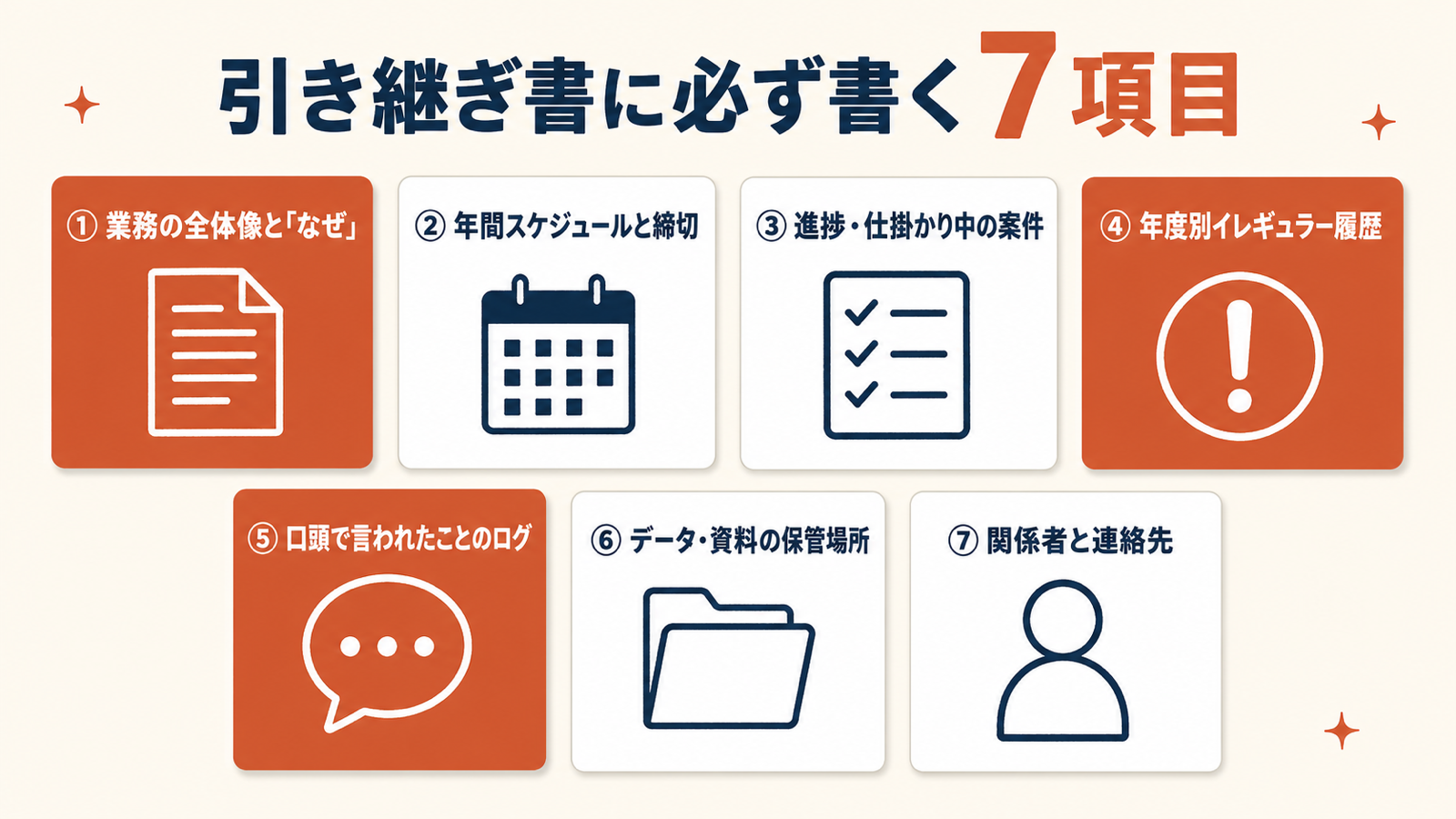 引き継ぎ書に必ず書く7項目の一覧図。①業務の全体像と「なぜ」、④年度別イレギュラー履歴、⑤口頭で言われたことのログの3つが独自項目