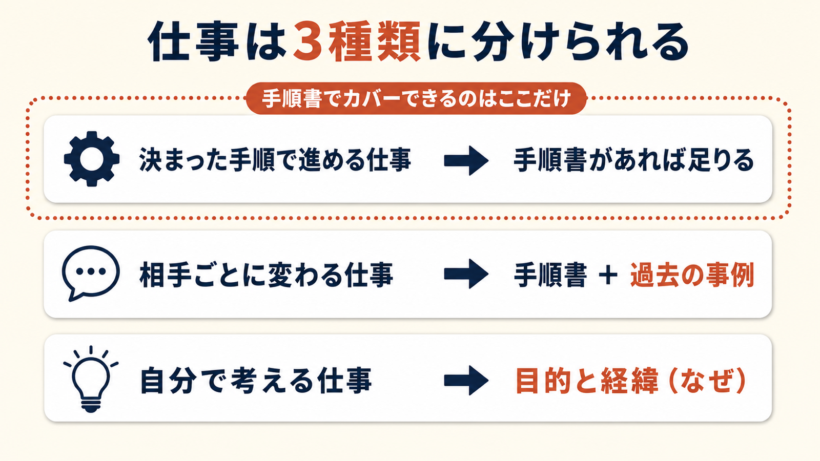 仕事の3分類の図解。決まった手順で進める仕事は手順書で足りるが、相手ごとに変わる仕事には過去の事例、自分で考える仕事には目的と経緯(なぜ)が必要