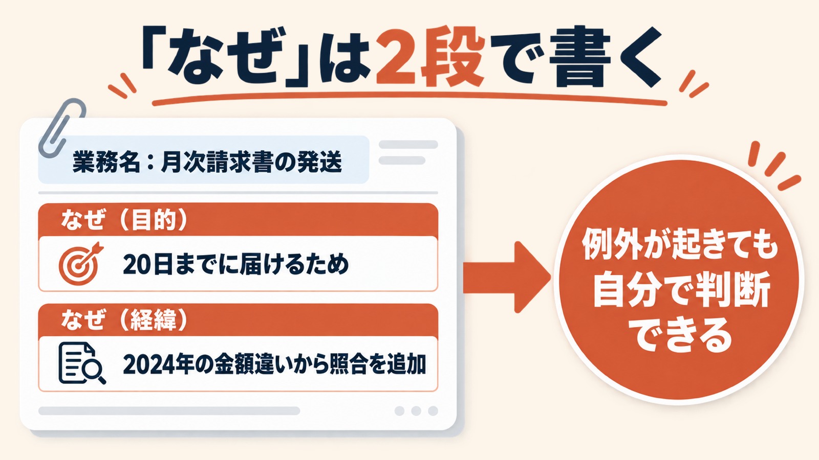 「なぜ」を目的と経緯の2段で書く記入例の図解。なぜが書いてあると、例外が起きても自分で判断できる