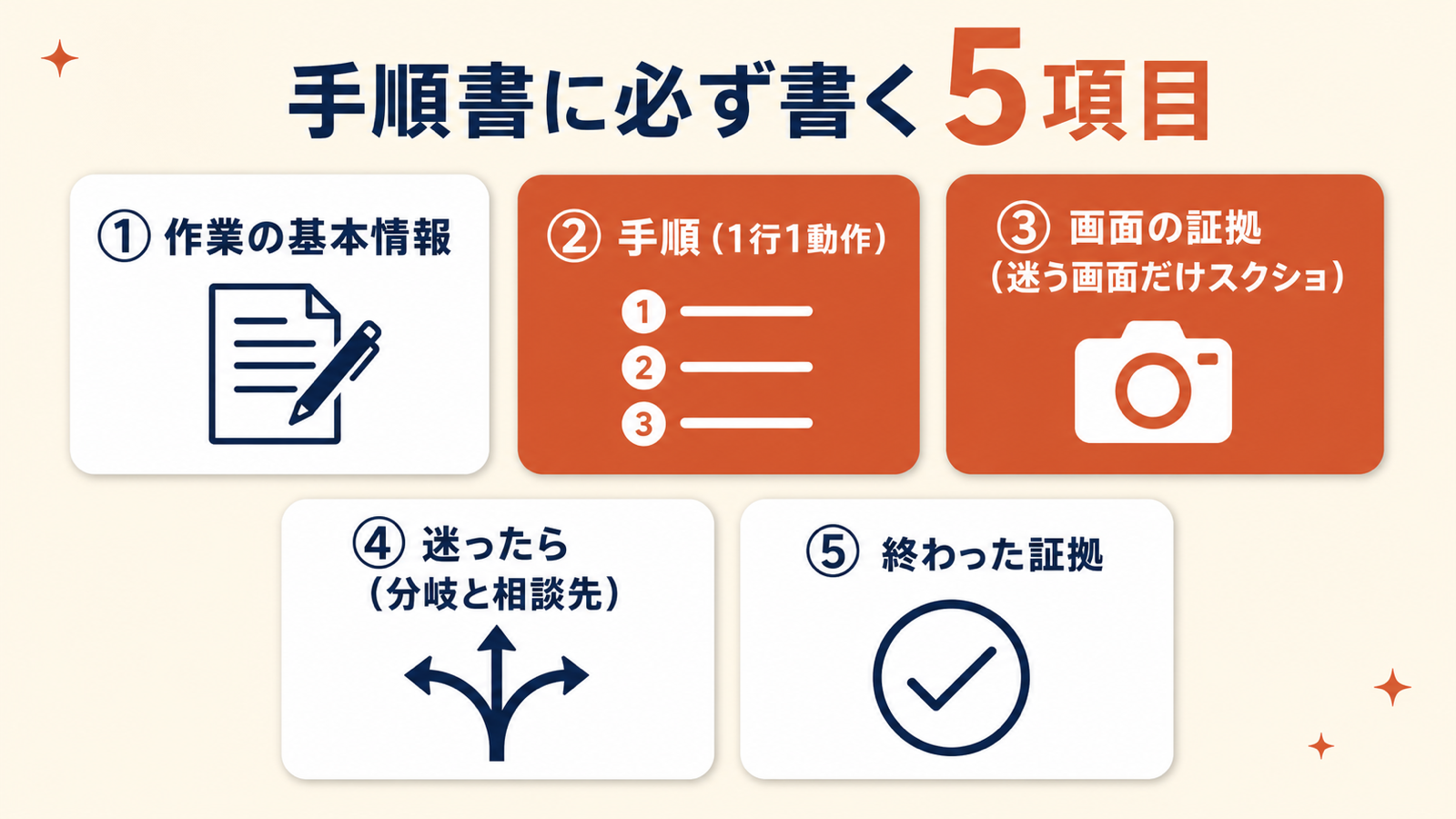 手順書に必ず書く5項目の一覧図。①作業の基本情報、②手順(1行1動作)、③画面の証拠(迷う画面だけスクショ)、④迷ったら(分岐と相談先)、⑤終わった証拠